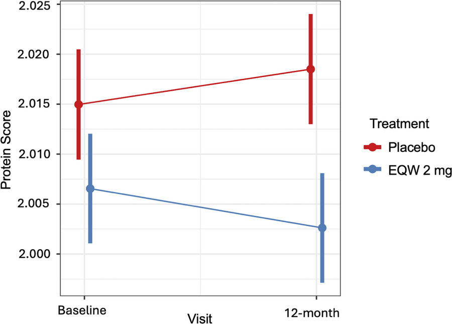 Differential change in MACE proteomics score with GLP-1 RA treatment in ...