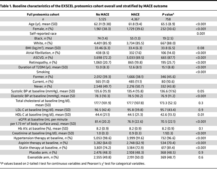 Baseline characteristics of the EXSCEL proteomics cohort overall and str...