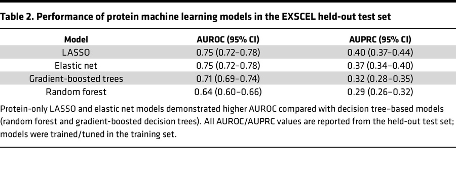 Performance of protein machine learning models in the EXSCEL held-out te...