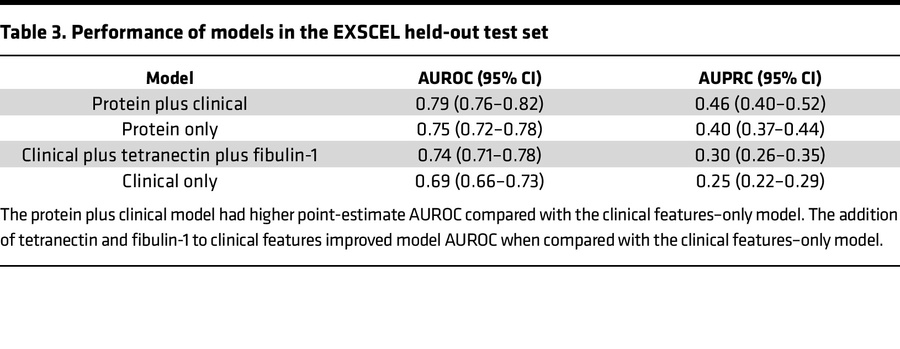 Performance of models in the EXSCEL held-out test set