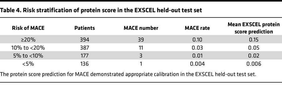 Risk stratification of protein score in the EXSCEL held-out test set