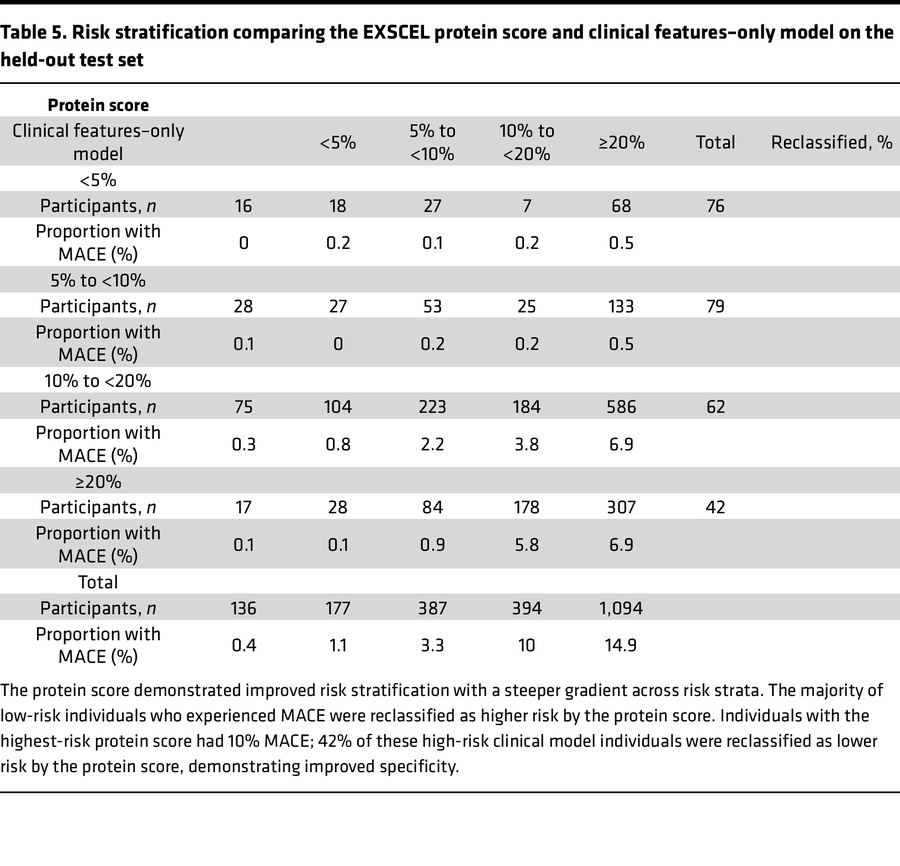 Risk stratification comparing the EXSCEL protein score and clinical feat...