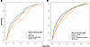Receiver operating characteristic curves for proteomic and clinical predict