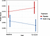Differential change in MACE proteomics score with GLP-1 RA treatment in EXS