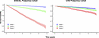 Kaplan-Meier survival curves comparing tertiles of the MACE protein score i