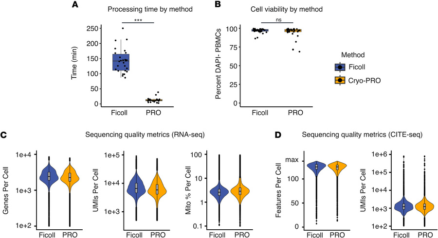 Processing time and quality metrics by cryopreservation method.
(A) “Han...