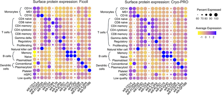 Dot plots of key surface marker proteins (detected using CITE-seq) for e...