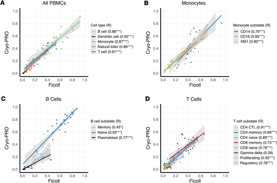 Correlation of cell type and substate proportions between Ficoll and Cry...