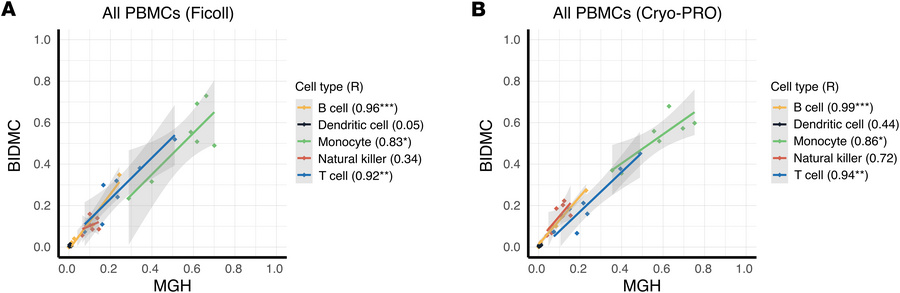 Between-site reproducibility of cell type proportion for samples process...