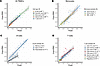 Correlation of cell type and substate proportions between Ficoll and Cryo-P