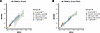 Between-site reproducibility of cell type proportion for samples processed