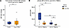 Cryo-PRO preserves phagocytic function in PBMCs.