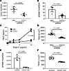 Effect of Loss of OVOL1 on barrier function and TSLP production.