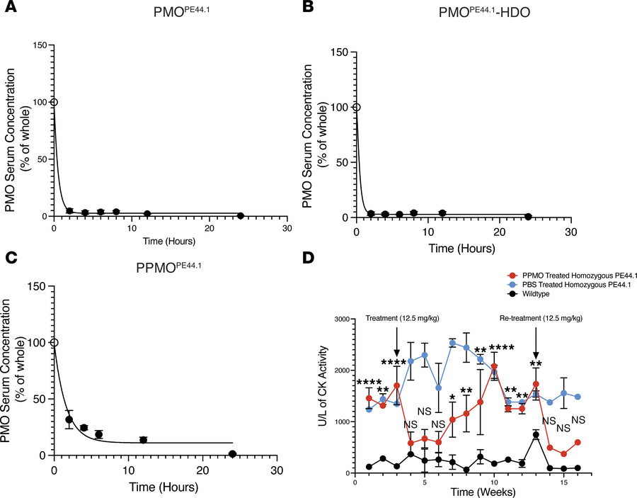 Bioavailability and functionality of PPMOPE44.1 over time.
(A–C) Half-li...