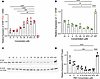 Dysferlin pseudoexon 44.1 removal via PMOs in patient-derived myotubes.