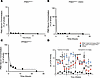 Bioavailability and functionality of PPMOPE44.1 over time.