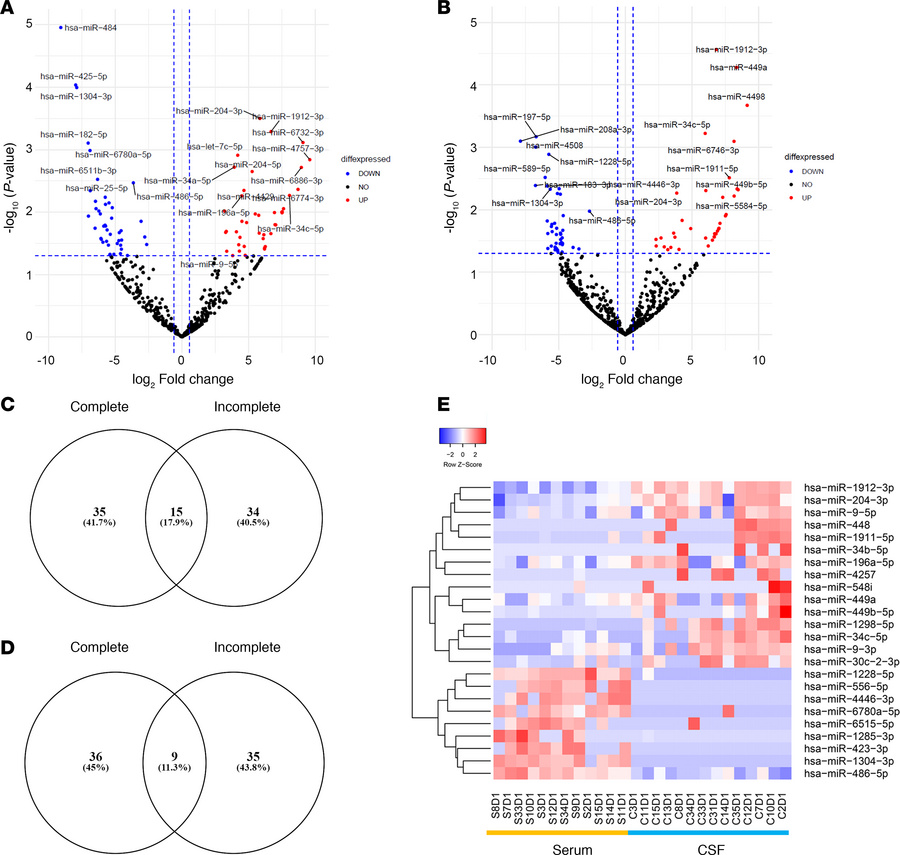 Differential gene expression analysis between serum and CSF.
(A and B) V...