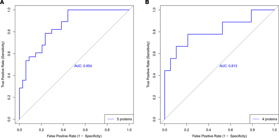 Proteomic profiling of CSF exosomes after SCI.
(A and B) ROC curves illu...