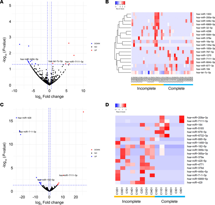 Differential gene expression analysis between complete and incomplete in...