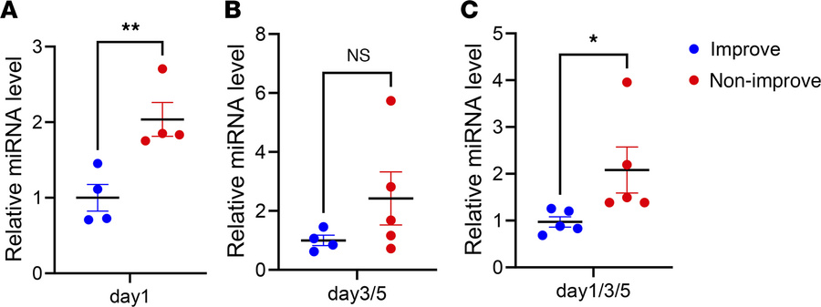 qPCR analysis of hsa-miR-7111-3p expression in patient CSF exosomes.
hsa...