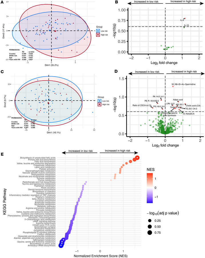 Differences in plasma proteins and metabolome between PWH at low or high...