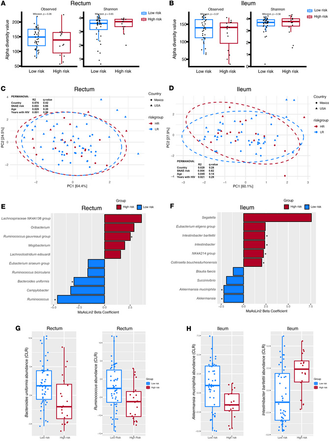 Differences in the ileal and rectal microbiomes of PWH at low or high ri...