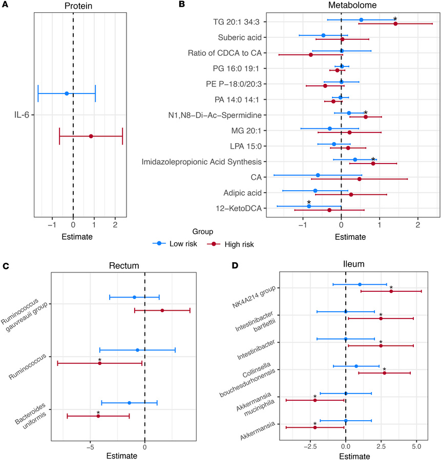 Comparison of SNAE risk groups to people without HIV.
Variables that wer...