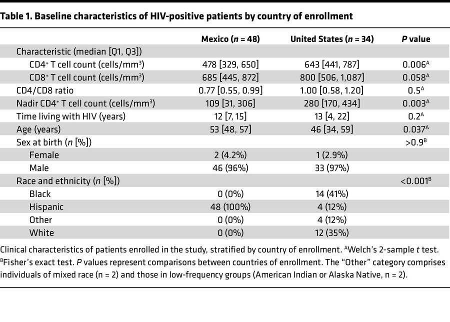 Baseline characteristics of HIV-positive patients by country of enrollment