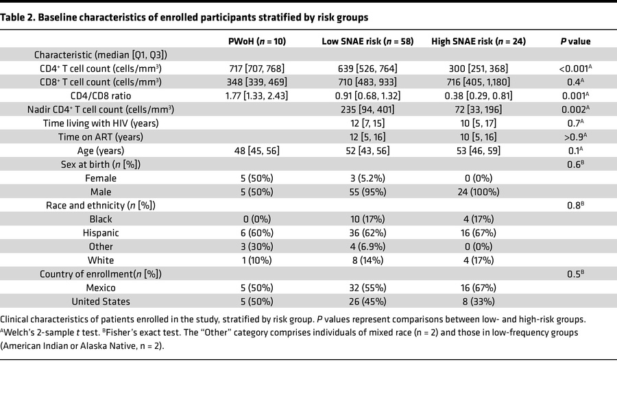 Baseline characteristics of enrolled participants stratified by risk groups
