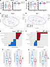 Differences in the ileal and rectal microbiomes of PWH at low or high risk
