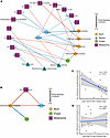 Partial correlations between variables of interest, CD4 counts, and the CD4