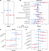 Comparison of SNAE risk groups to people without HIV.