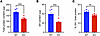 Pituitary total protein and GH are decreased in 5-week-old female Snord116-