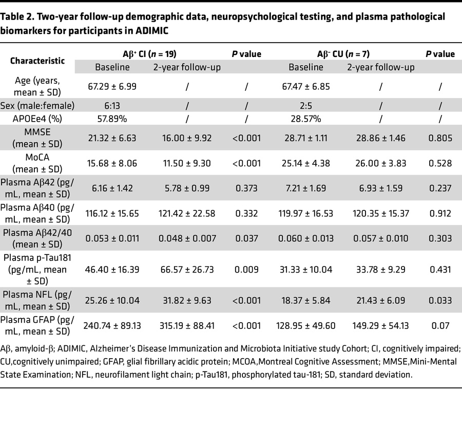 Two-year follow-up demographic data, neuropsychological testing, and pla...