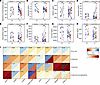 The longitudinal changes of purine metabolism and their correlation with th
