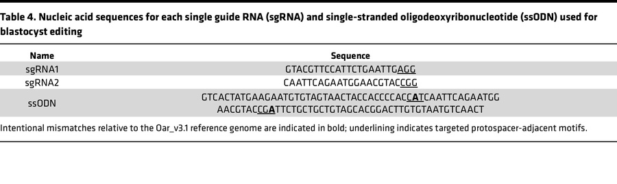 Nucleic acid sequences for each single guide RNA (sgRNA) and single-stra...