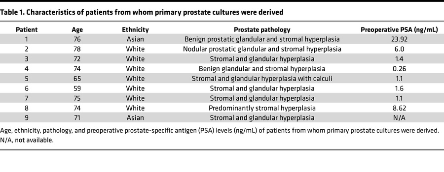 Characteristics of patients from whom primary prostate cultures were der...