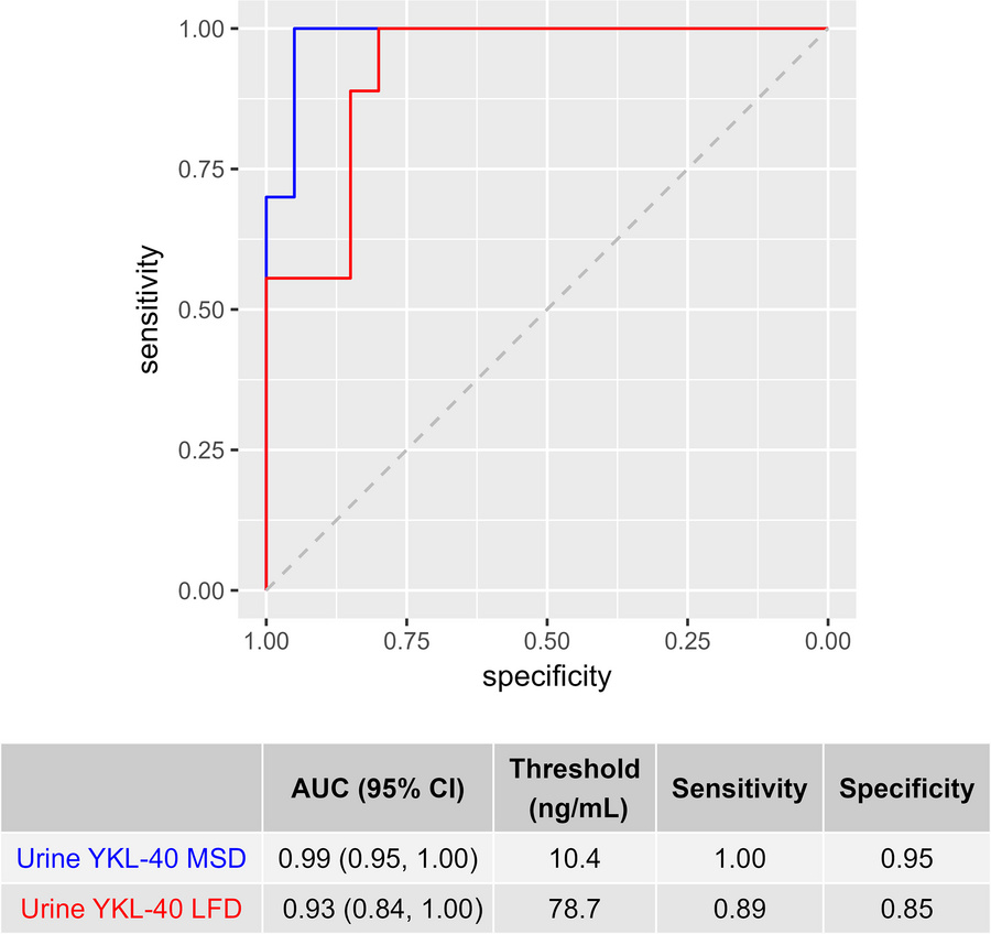 AUC for urine YKL-40 for diagnosis of cystinosis in CKiD participants.