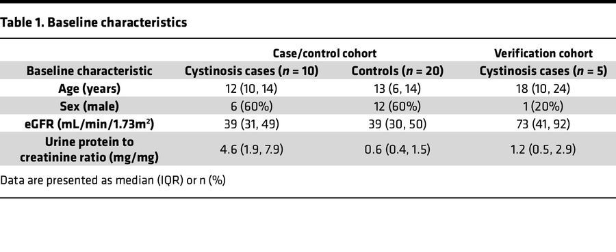 Baseline characteristics