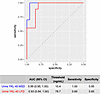 AUC for urine YKL-40 for diagnosis of cystinosis in CKiD participants.