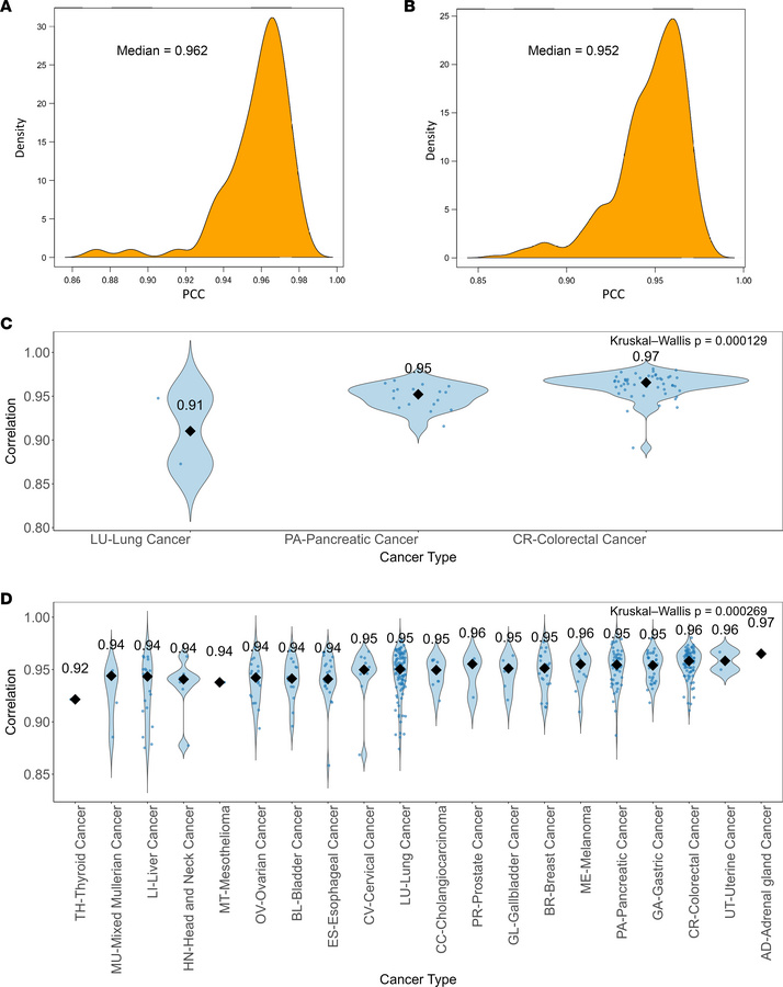 Transcriptomic conservation across patient-derived model transitions.
(A...