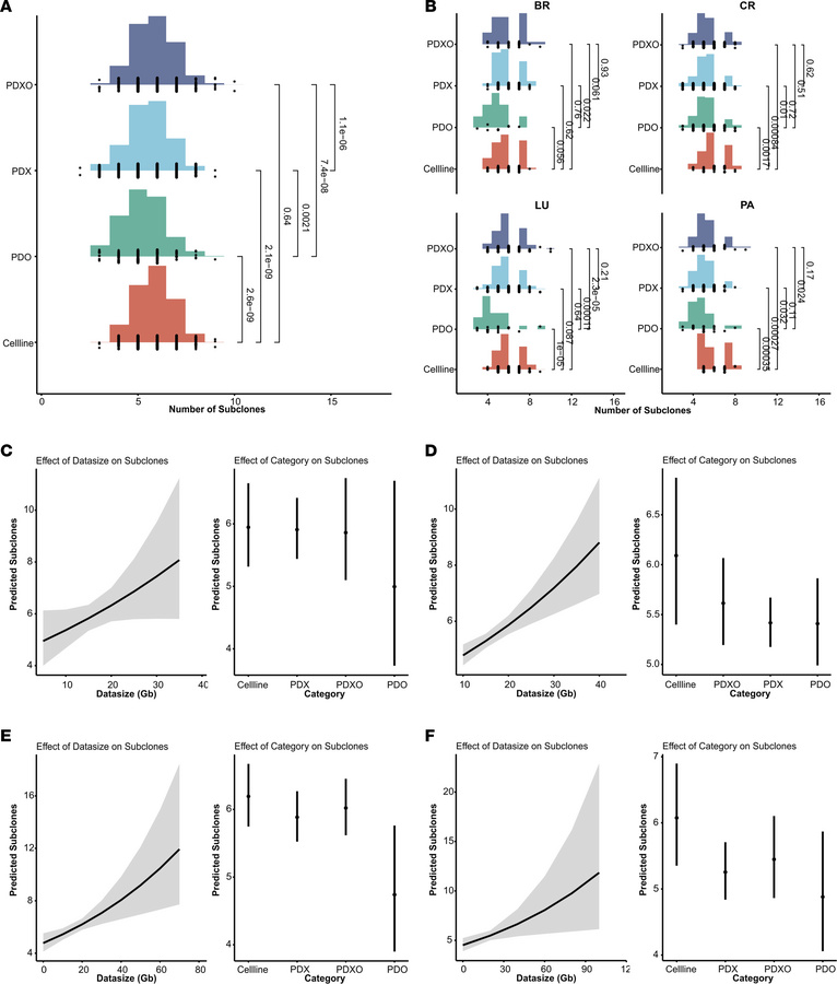Tumor clonality prediction from WES data across tumor model systems.
(A)...