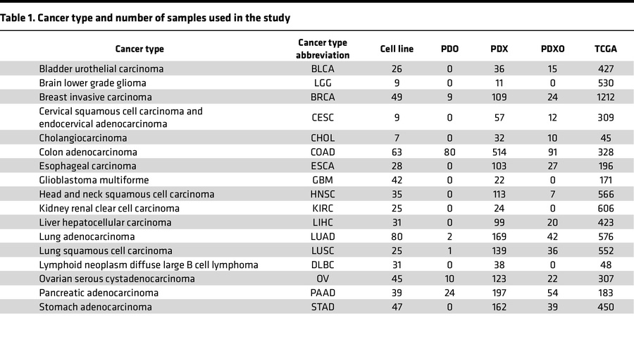 Cancer type and number of samples used in the study