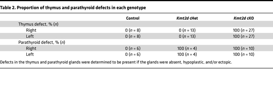 Proportion of thymus and parathyroid defects in each genotype