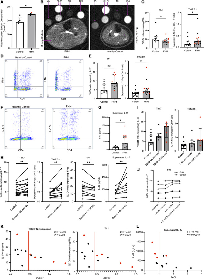 Sodium storage and immunological investigation of FHHt patients.
(A) Cal...