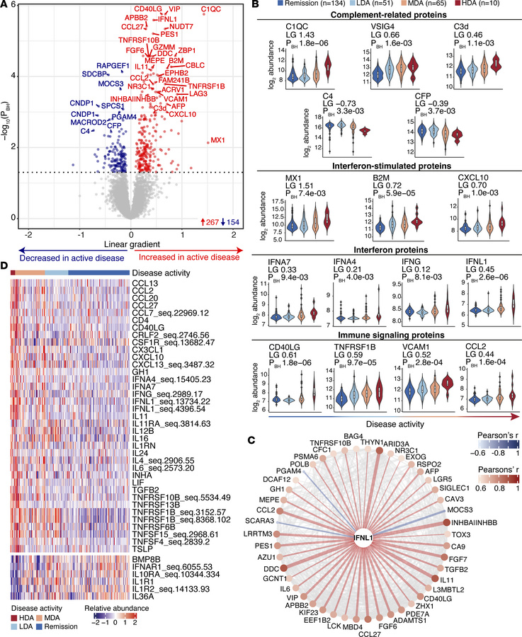 Proteins associated with SLE disease activity.
n = 260 SLE samples. (A) ...