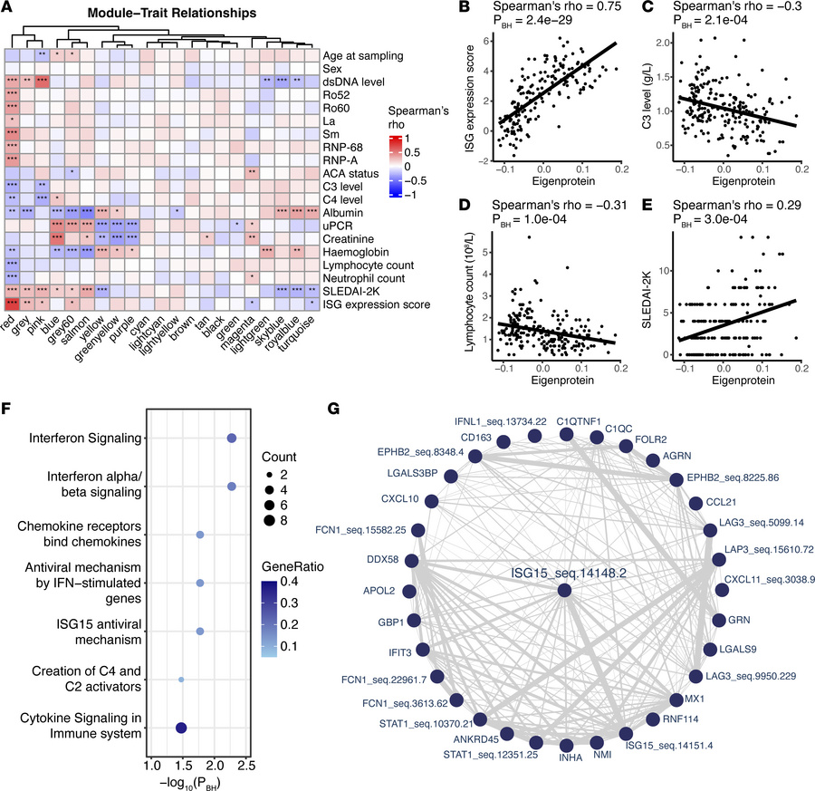 Network analysis identifies protein modules correlated with clinical tra...