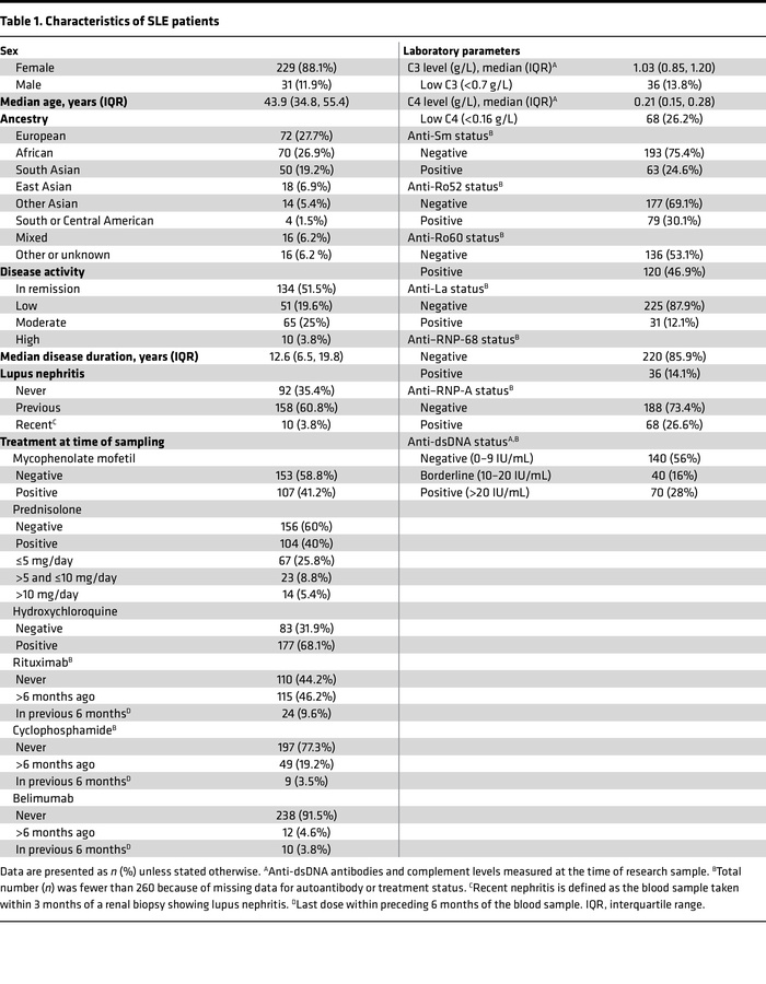Characteristics of SLE patients