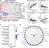 Network analysis identifies protein modules correlated with clinical traits