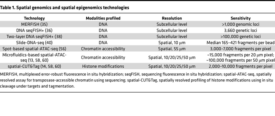 Spatial genomics and spatial epigenomics technologies